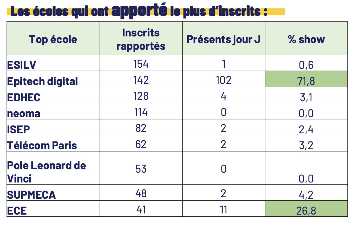 Epitech Digital School école la plus représentée à DeepTech Voit Big, partenariat, devant ESILV, EDHEC, Neoma, ISEP, Télécom Paris, Pôle Léonard de Vinci
